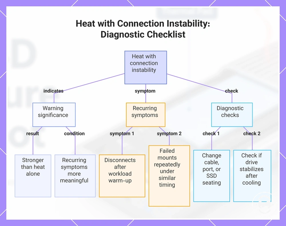 Heat with Connection Instability: Diagnostic Checklist