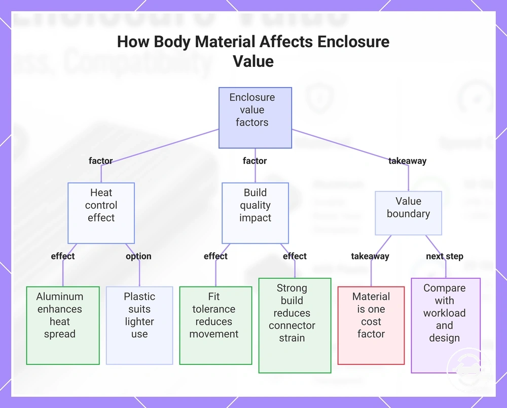 How Body Material Affects Enclosure Value