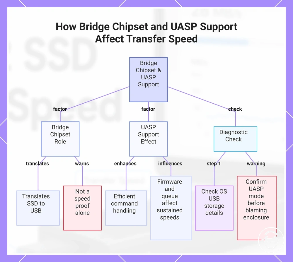 How Bridge Chipset and UASP Support Affect Transfer Speed