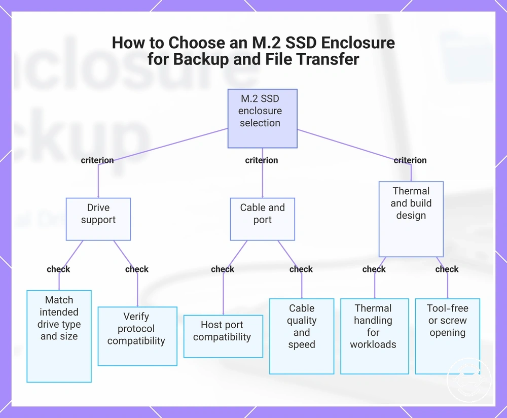 How to Choose an M.2 SSD Enclosure for Backup and File Transfer