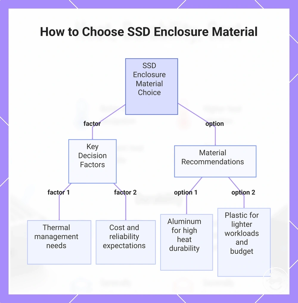 How to Choose SSD Enclosure Material