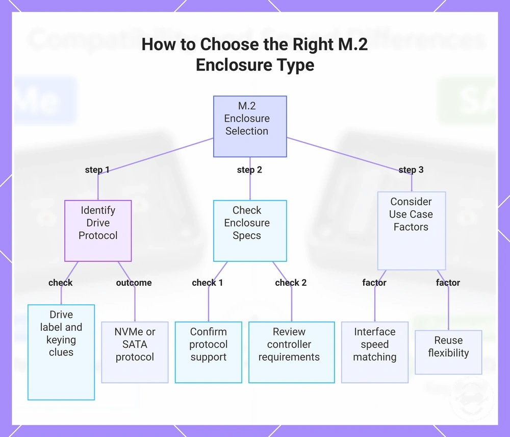 How to Choose the Right M.2 Enclosure Type