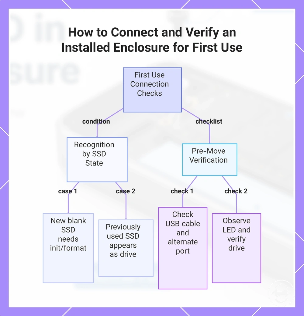 How to Connect and Verify an Installed Enclosure for First Use