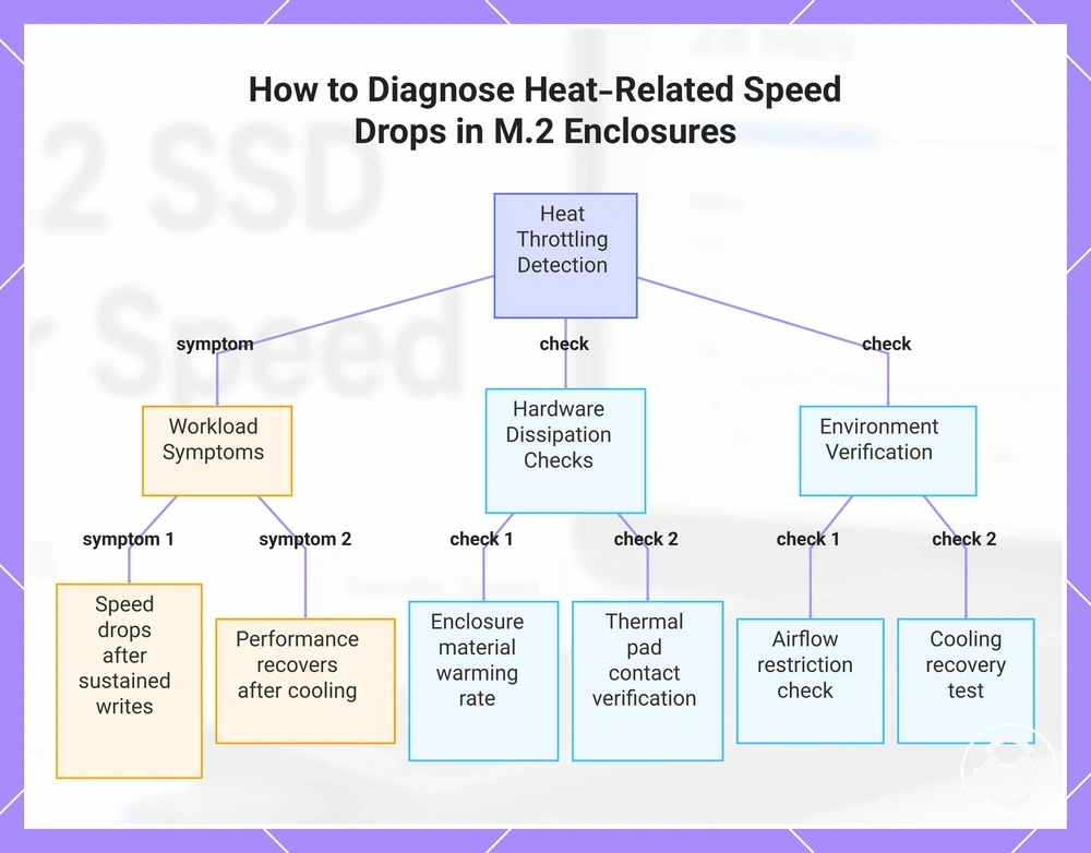 How to Diagnose Heat-Related Speed Drops in M.2 Enclosures
