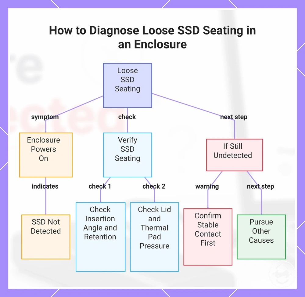 How to Diagnose Loose SSD Seating in an Enclosure