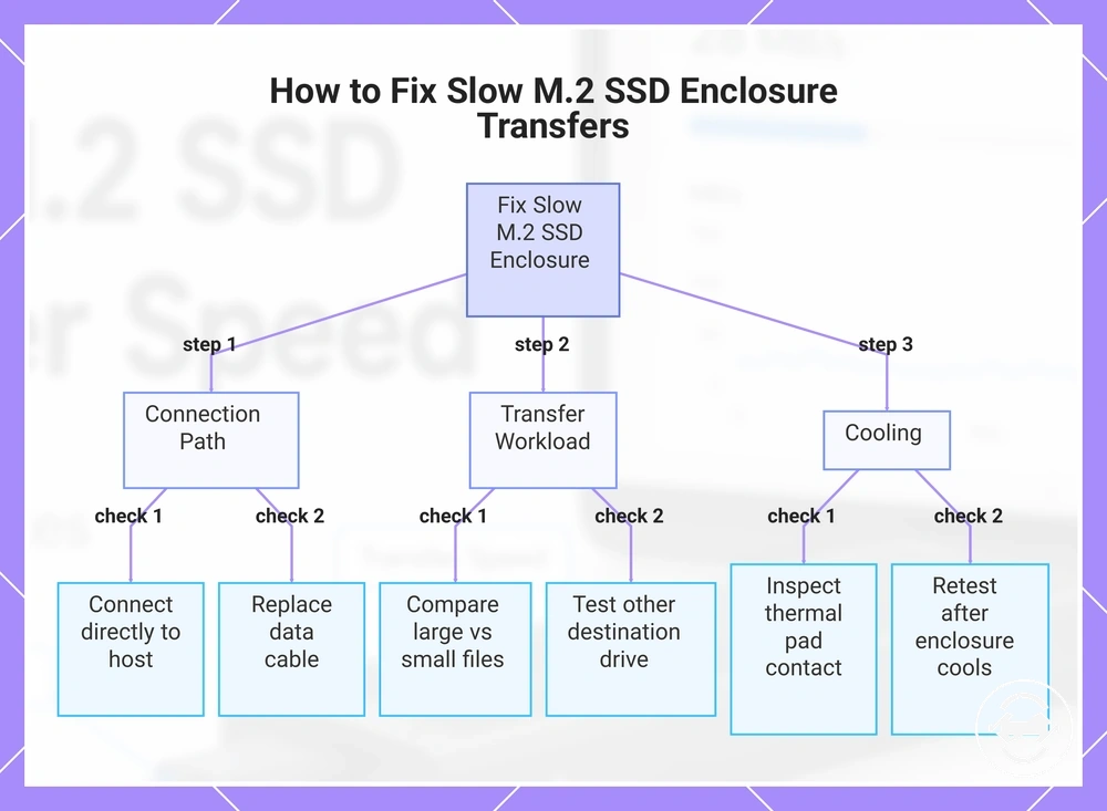 How to Fix Slow M.2 SSD Enclosure Transfers