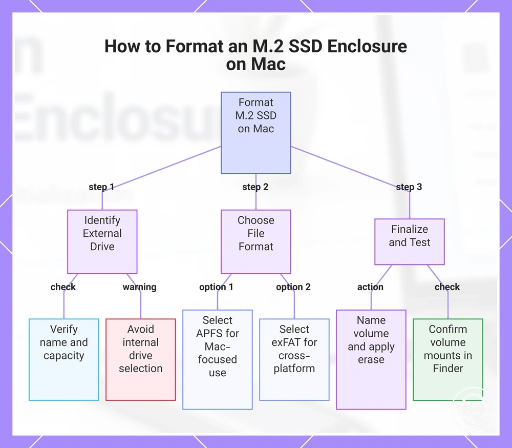 How to Format an M.2 SSD Enclosure on Mac