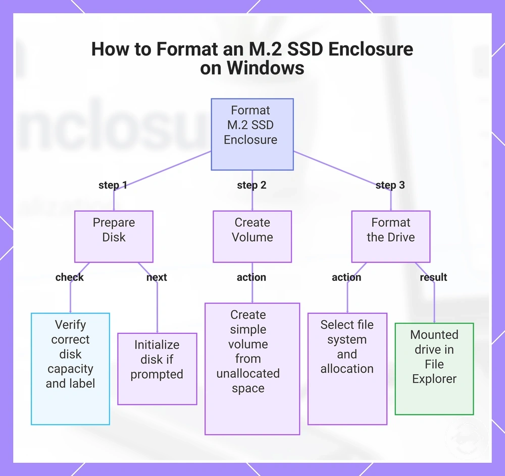 How to Format an M.2 SSD Enclosure on Windows