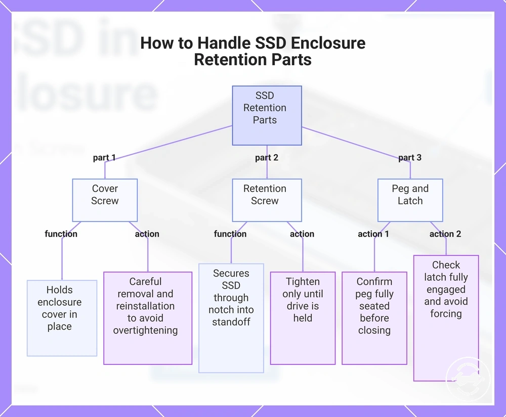 How to Handle SSD Enclosure Retention Parts