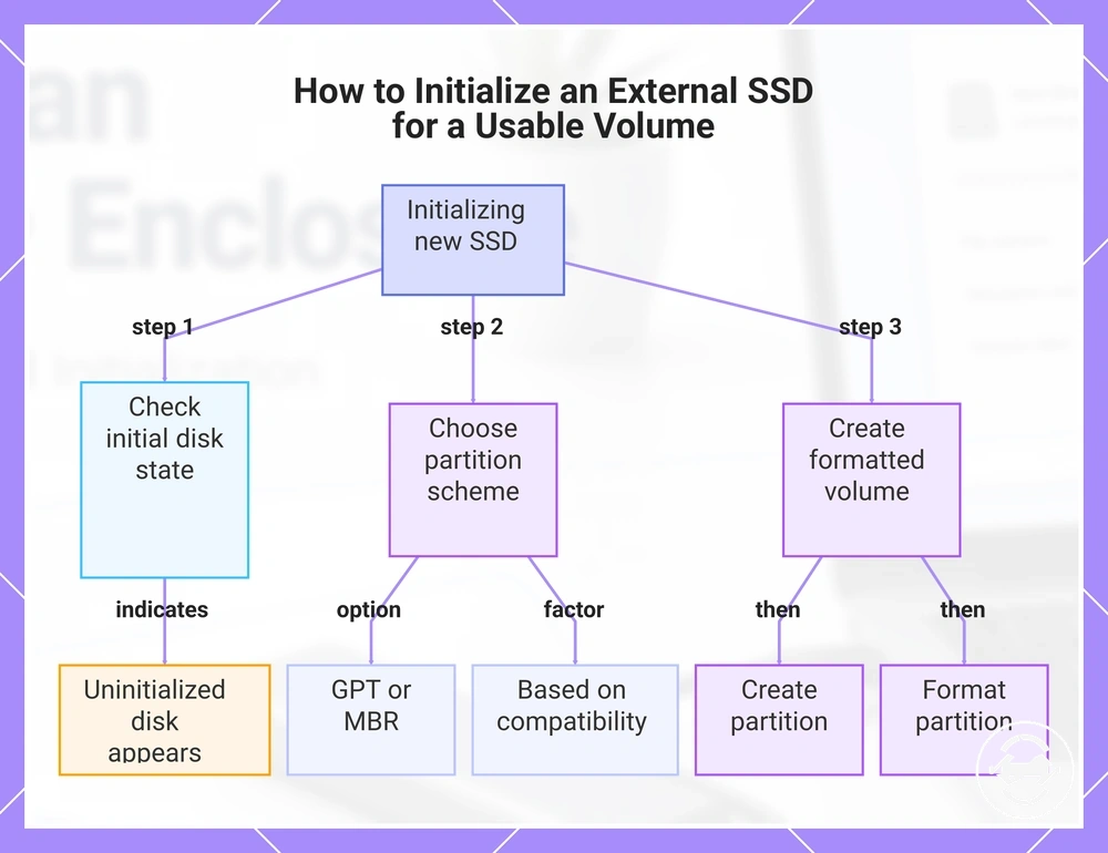 How to Initialize an External SSD for a Usable Volume