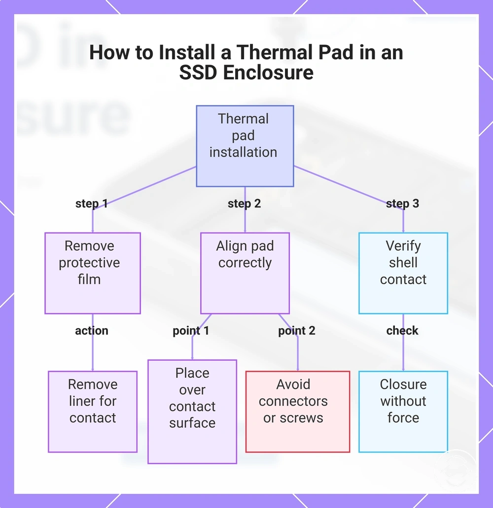 How to Install a Thermal Pad in an SSD Enclosure