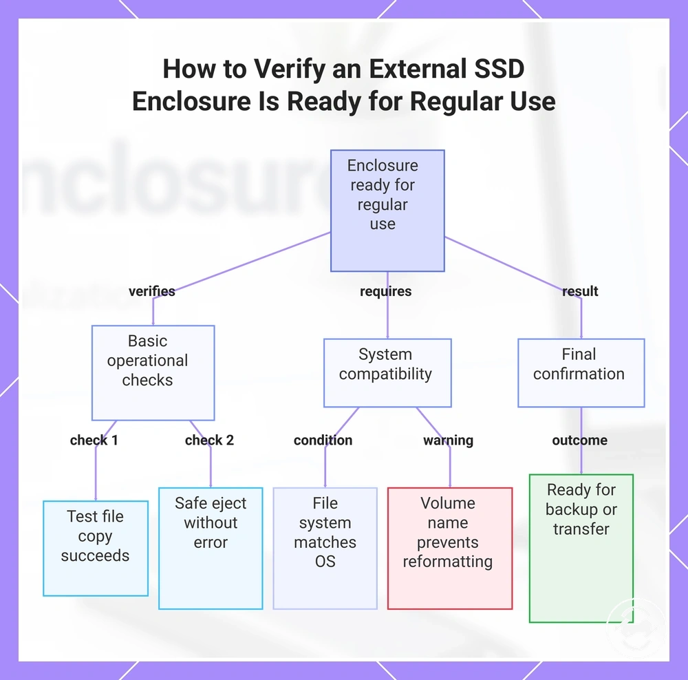 How to Verify an External SSD Enclosure Is Ready for Regular Use