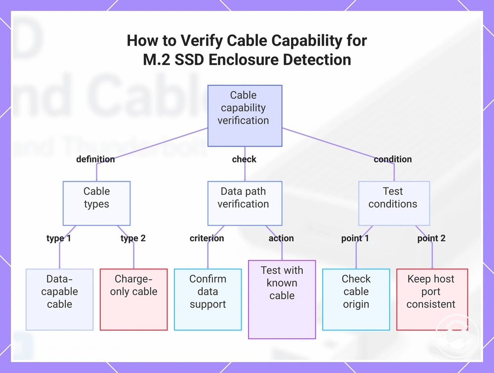 How to Verify Cable Capability for M.2 SSD Enclosure Detection
