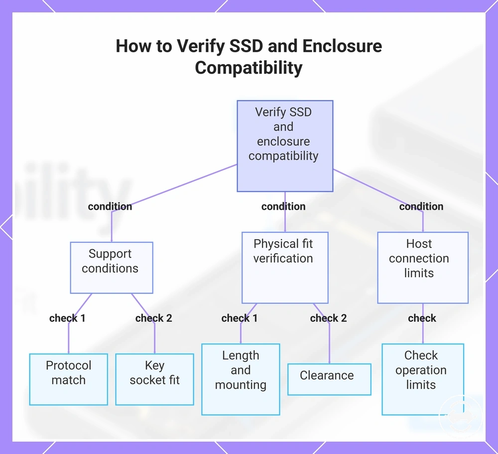 How to Verify SSD and Enclosure Compatibility