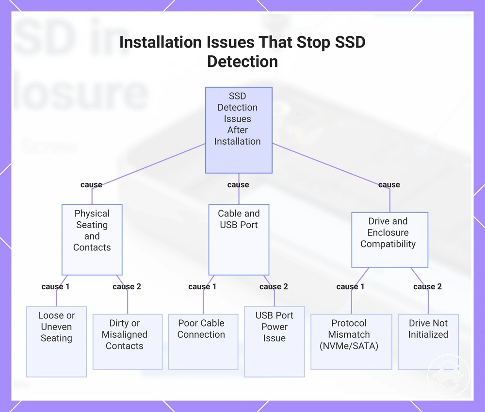 Installation Issues That Stop SSD Detection