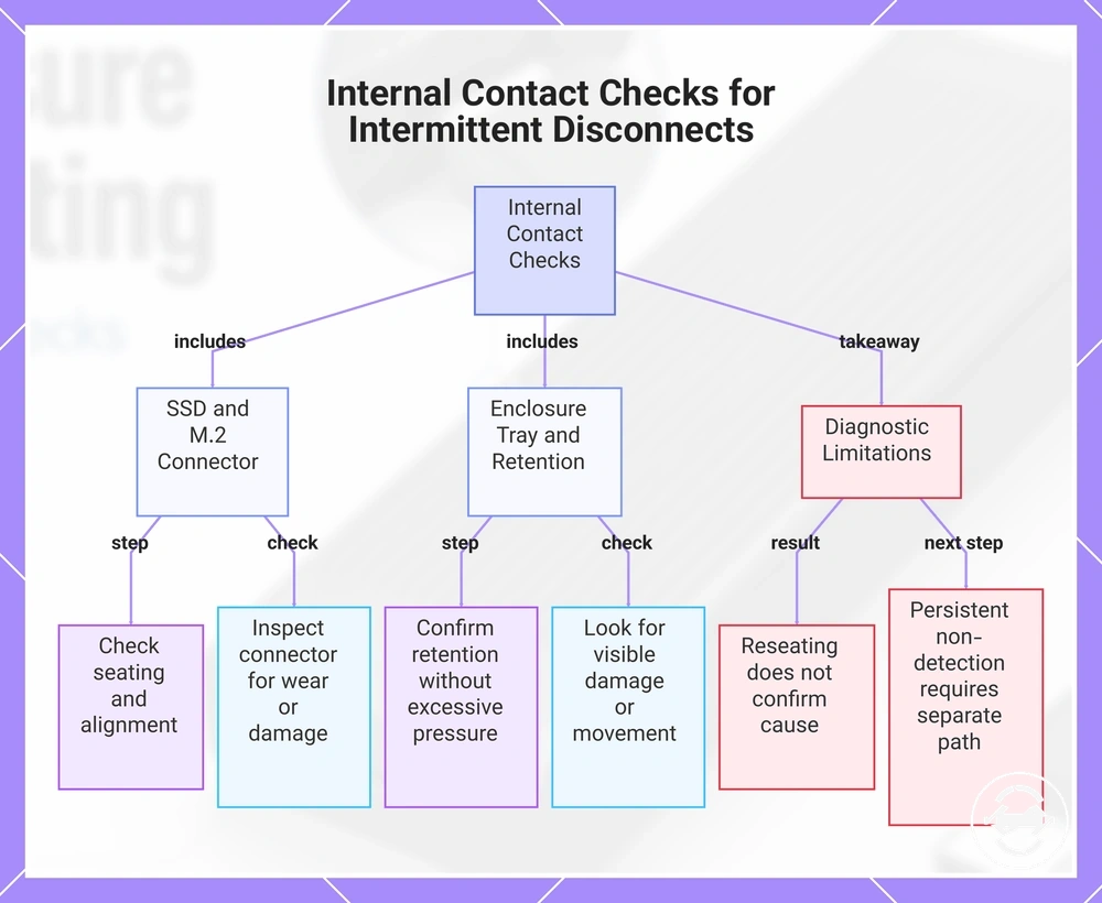 Internal Contact Checks for Intermittent Disconnects