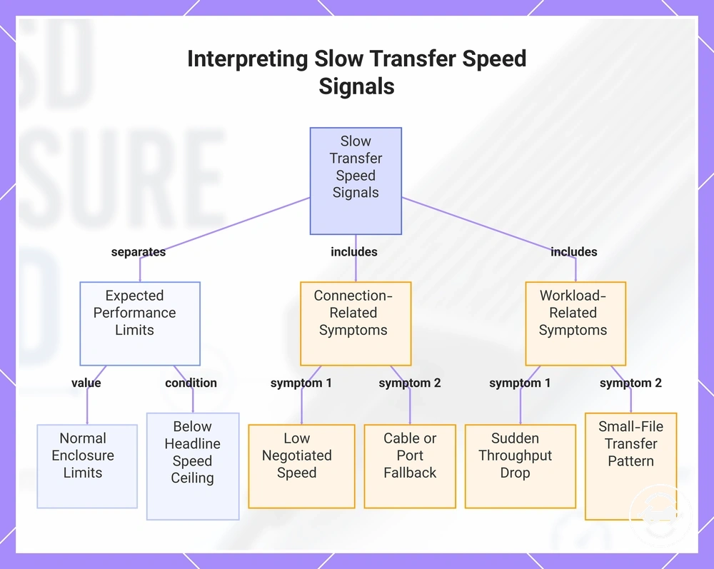Interpreting Slow Transfer Speed Signals