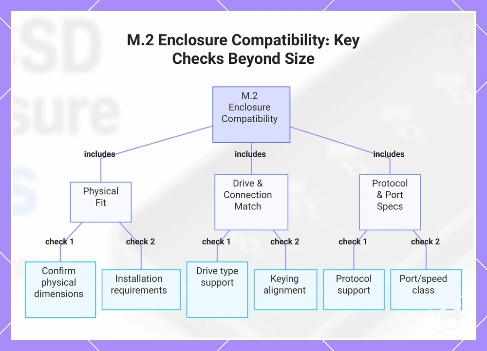 M.2 Enclosure Compatibility: Key Checks Beyond Size