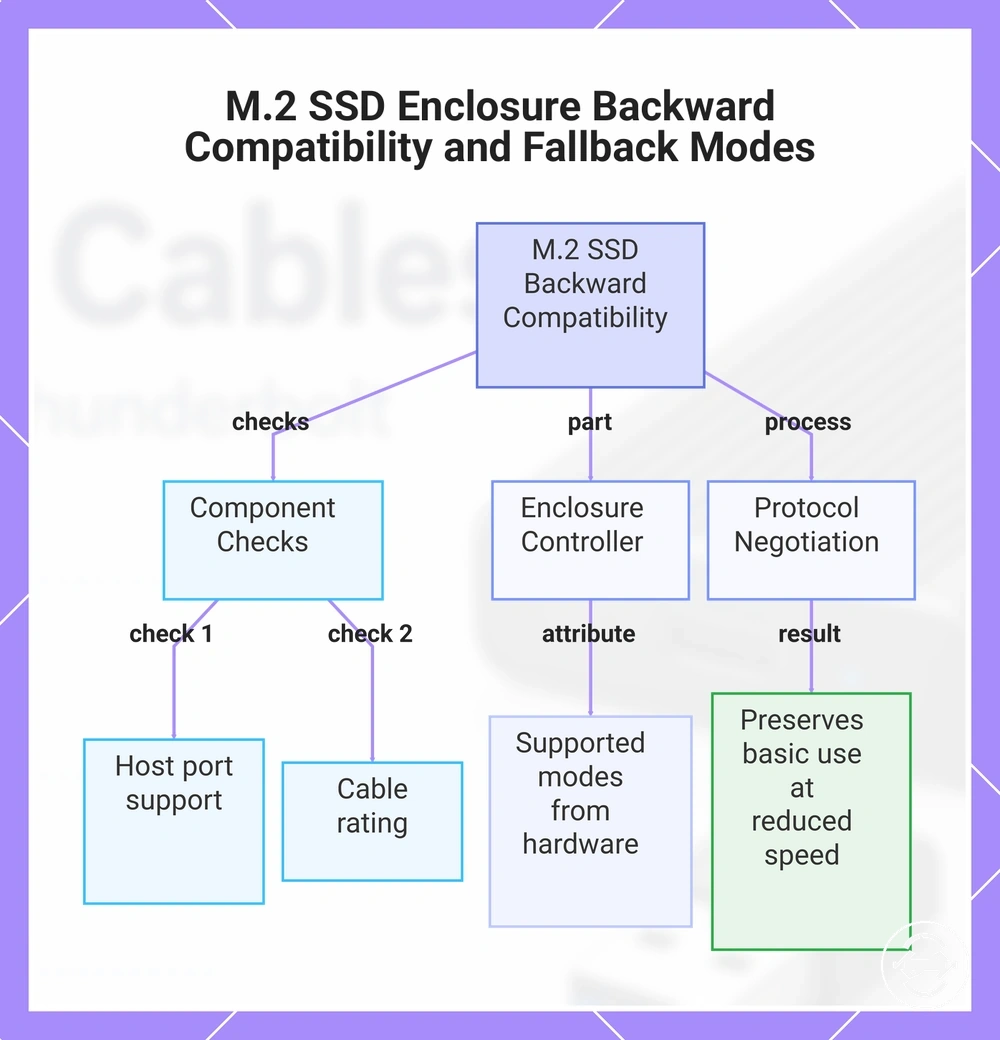 M.2 SSD Enclosure Backward Compatibility and Fallback Modes