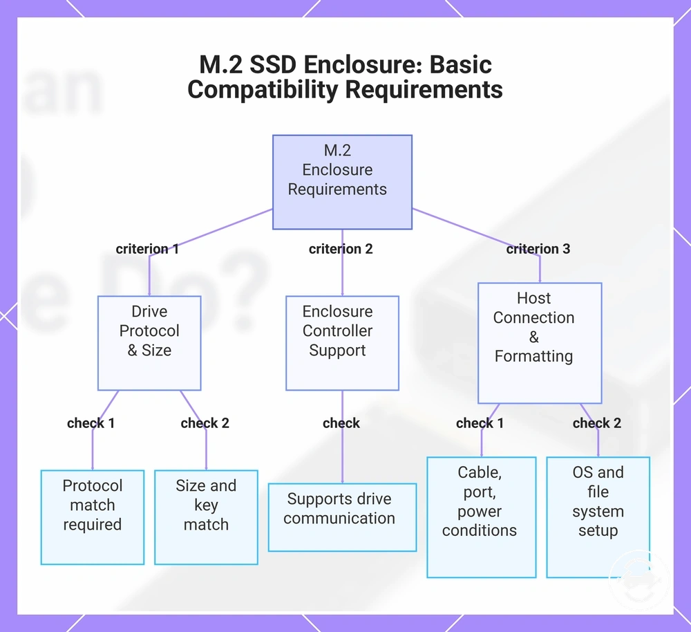 M.2 SSD Enclosure: Basic Compatibility Requirements