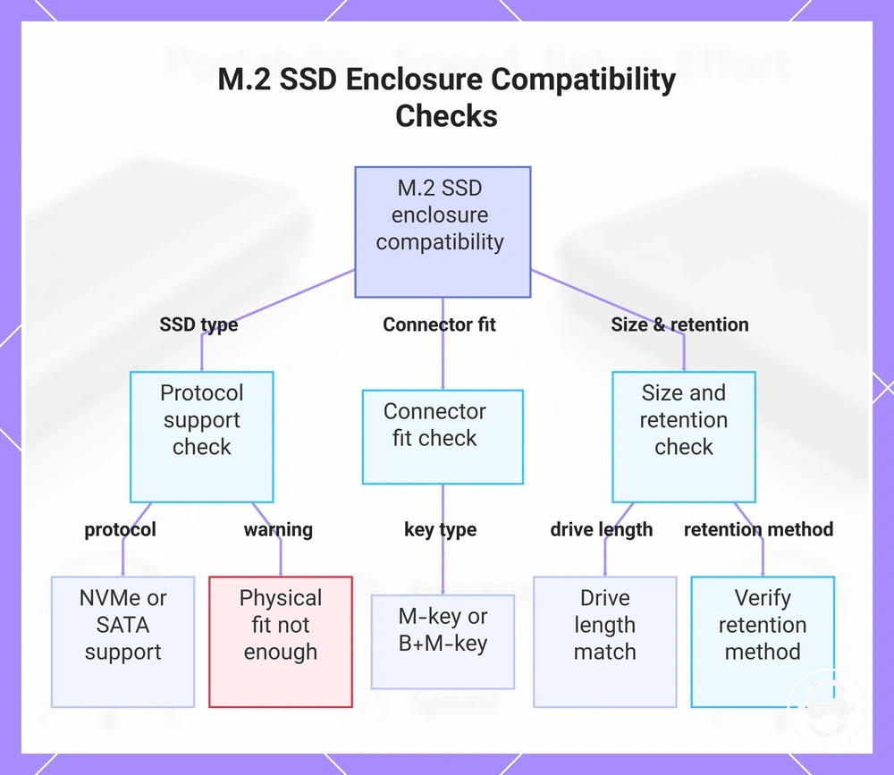 M.2 SSD Enclosure Compatibility Checks