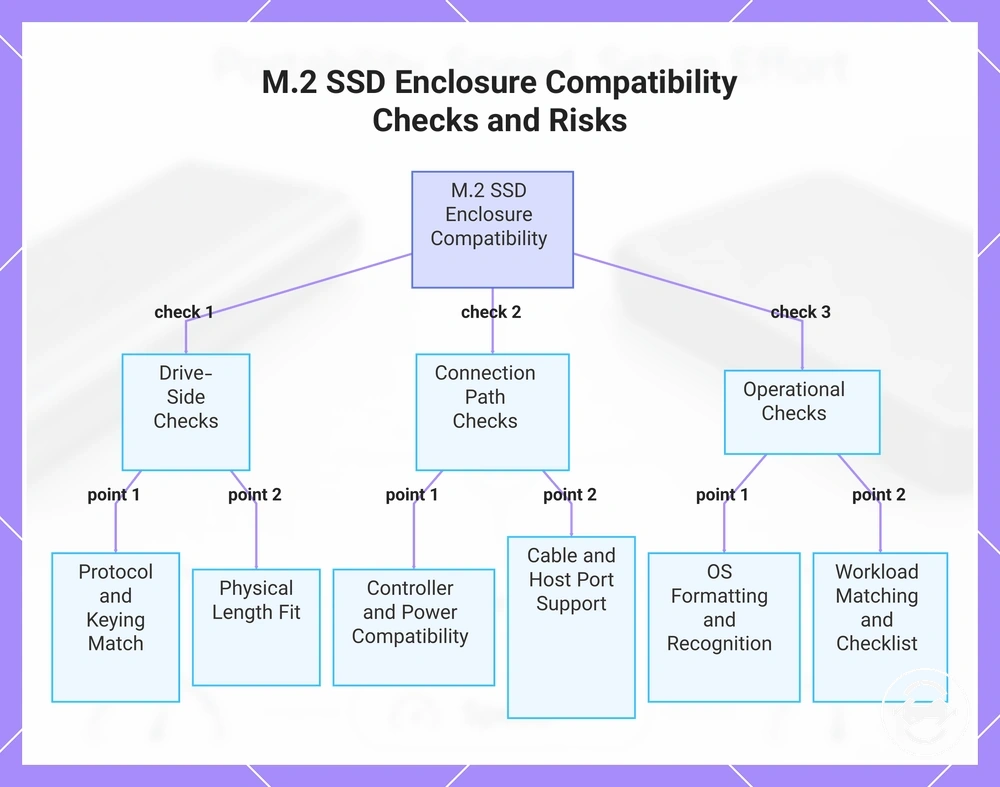 M.2 SSD Enclosure Compatibility Checks and Risks