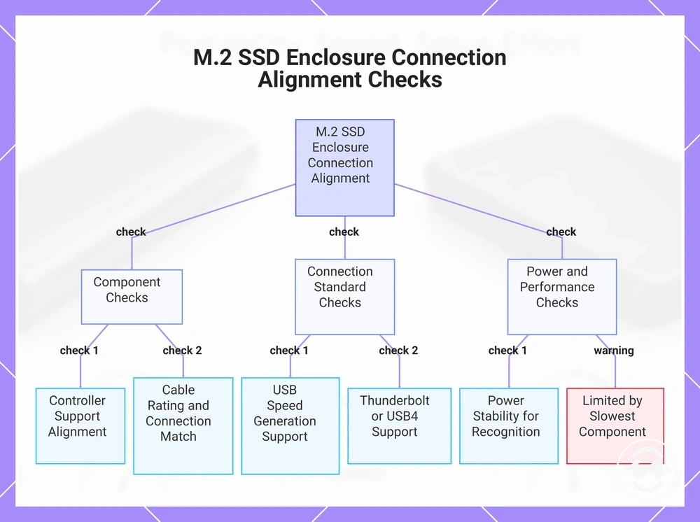 M.2 SSD Enclosure Connection Alignment Checks