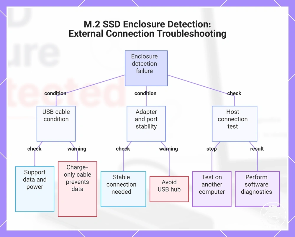 M.2 SSD Enclosure Detection: External Connection Troubleshooting