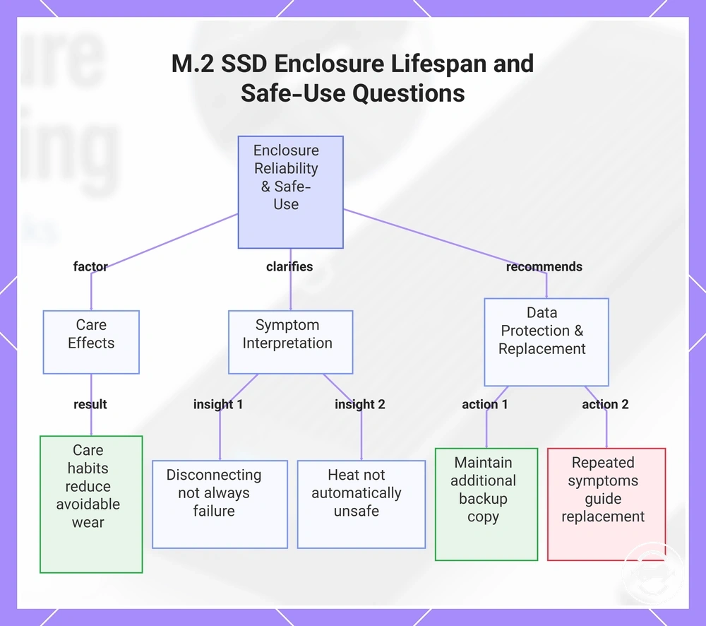 M.2 SSD Enclosure Lifespan and Safe-Use Questions