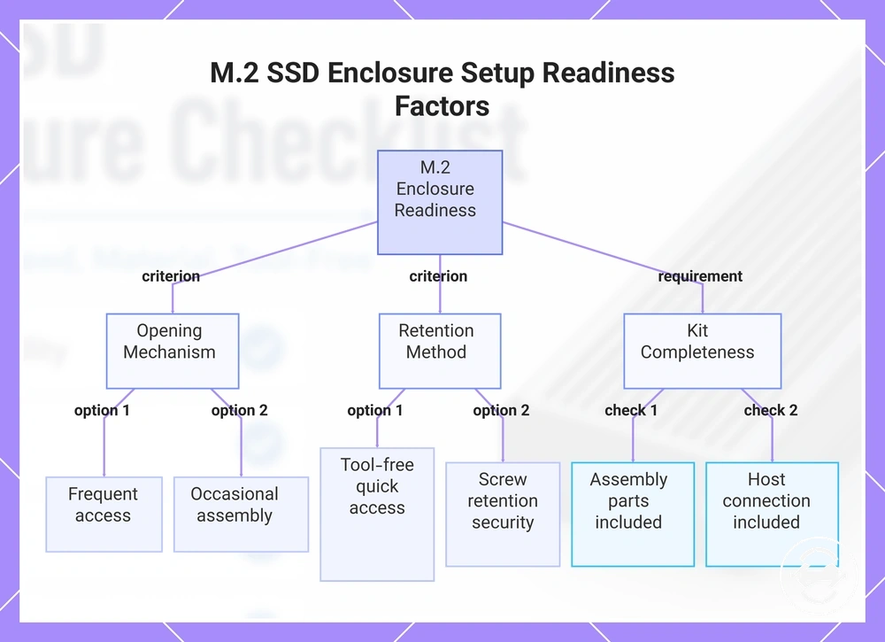 M.2 SSD Enclosure Setup Readiness Factors