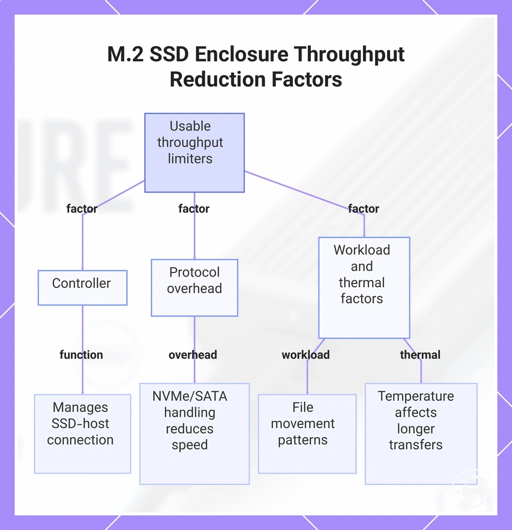 M.2 SSD Enclosure Throughput Reduction Factors