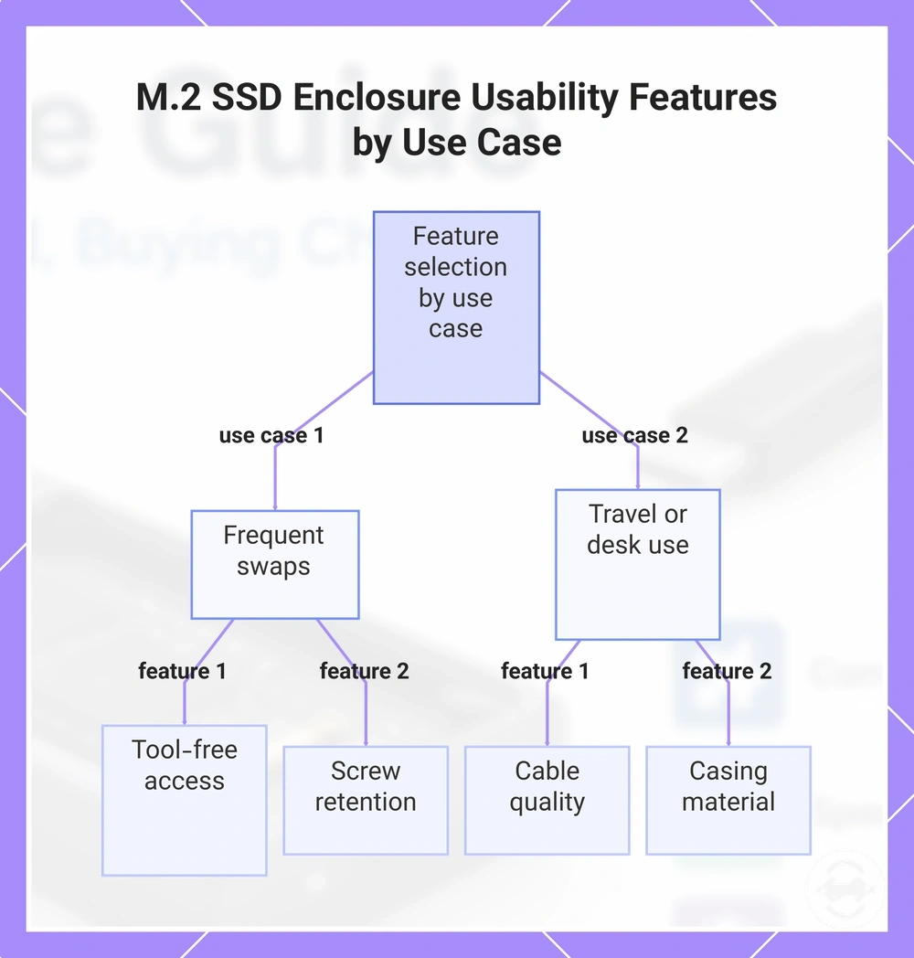 M.2 SSD Enclosure Usability Features by Use Case