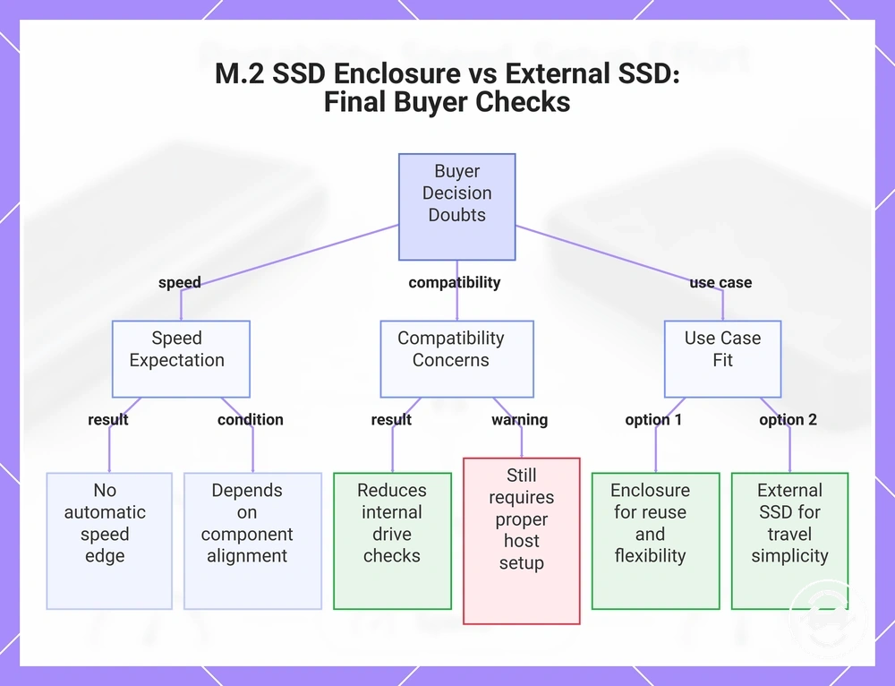 M.2 SSD Enclosure vs External SSD: Final Buyer Checks