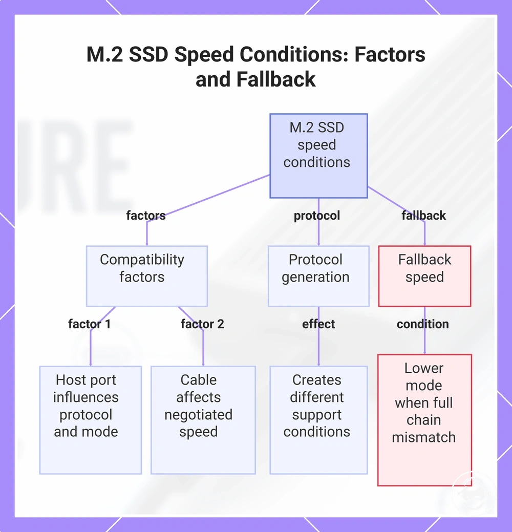 M.2 SSD Speed Conditions: Factors and Fallback