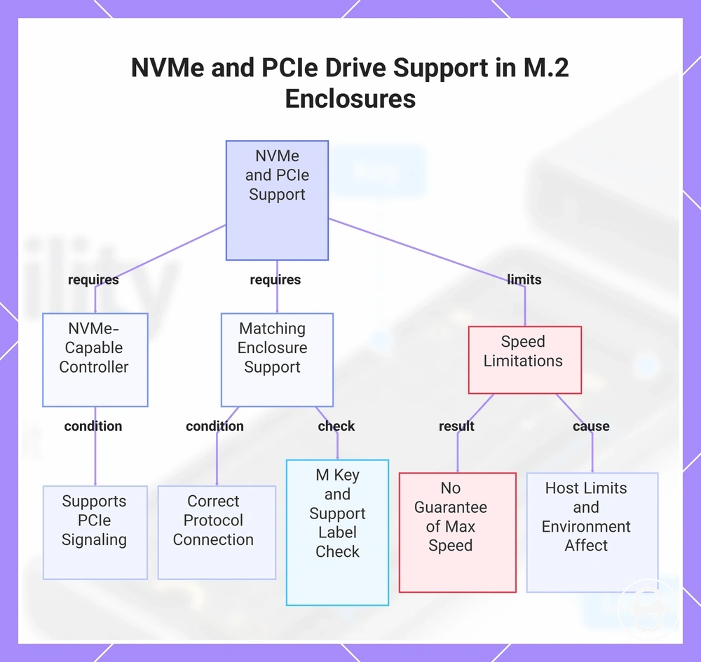 NVMe and PCIe Drive Support in M.2 Enclosures