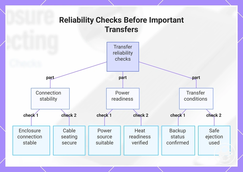 Reliability Checks Before Important Transfers