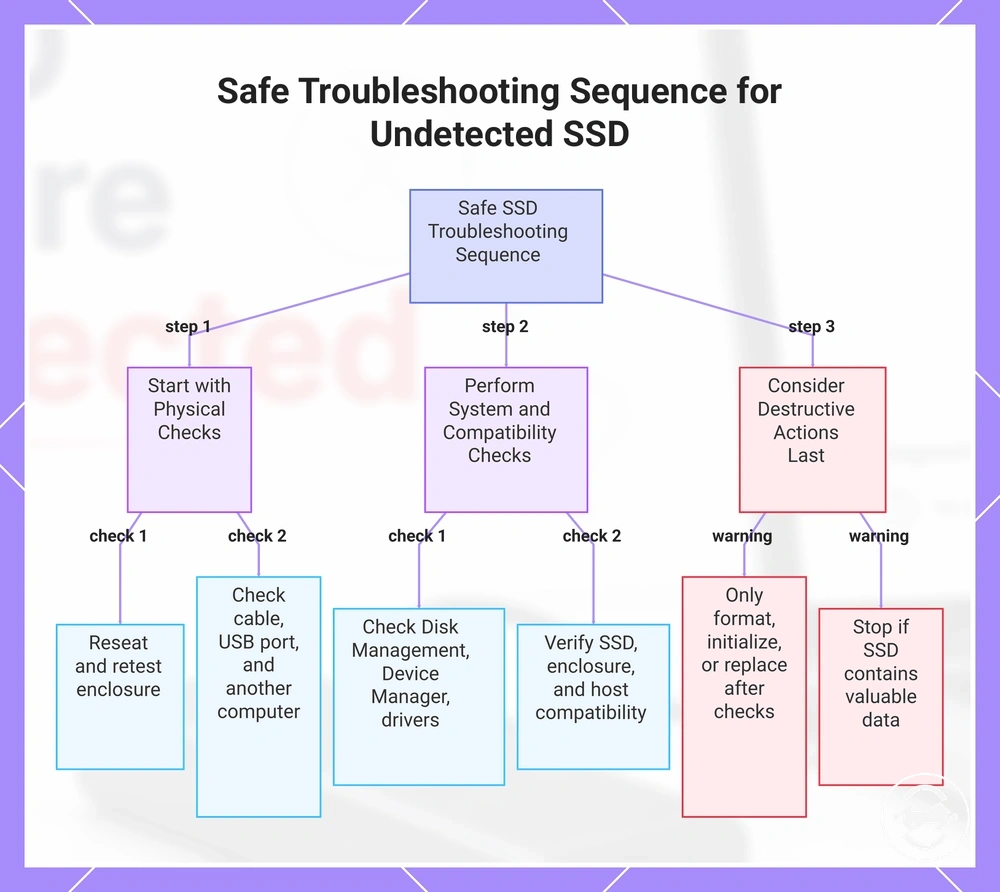 Safe Troubleshooting Sequence for Undetected SSD