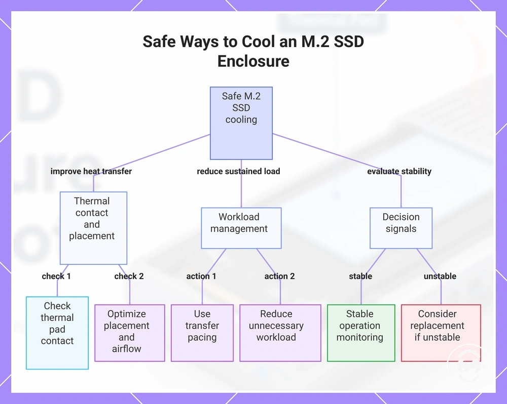 Safe Ways to Cool an M.2 SSD Enclosure