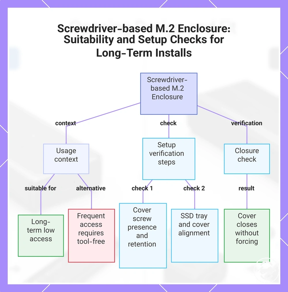 Screwdriver-based M.2 Enclosure: Suitability and Setup Checks for Long-Term Installs