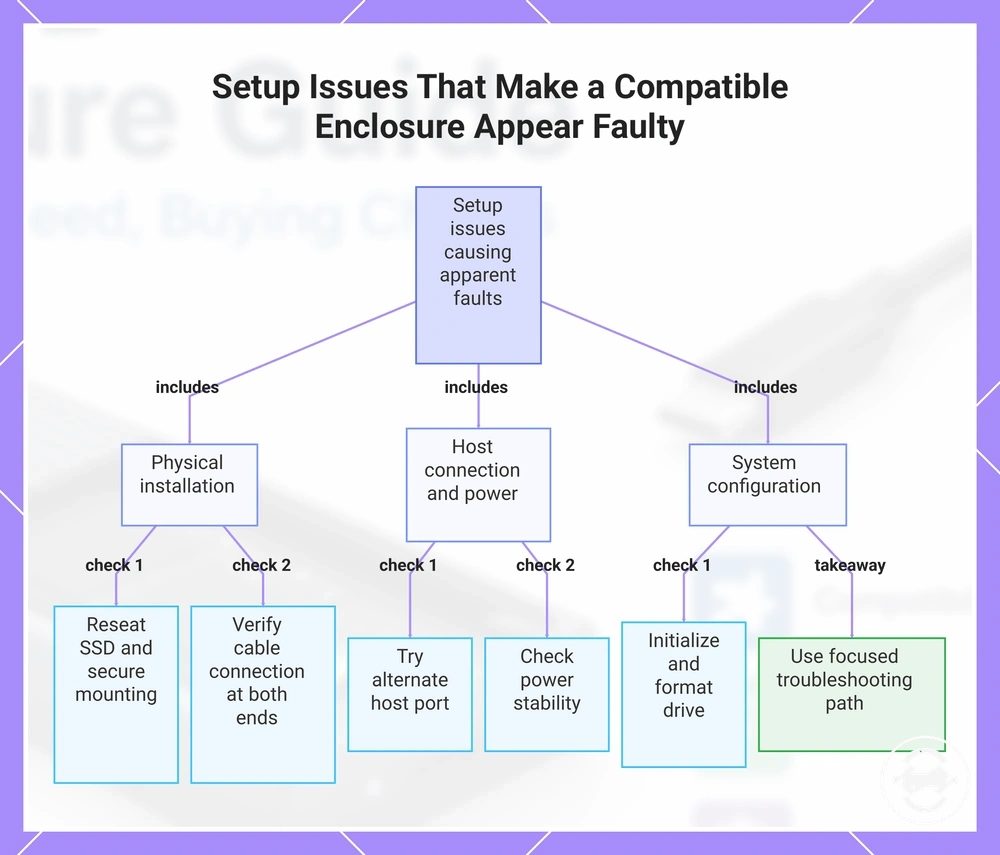 Setup Issues That Make a Compatible Enclosure Appear Faulty
