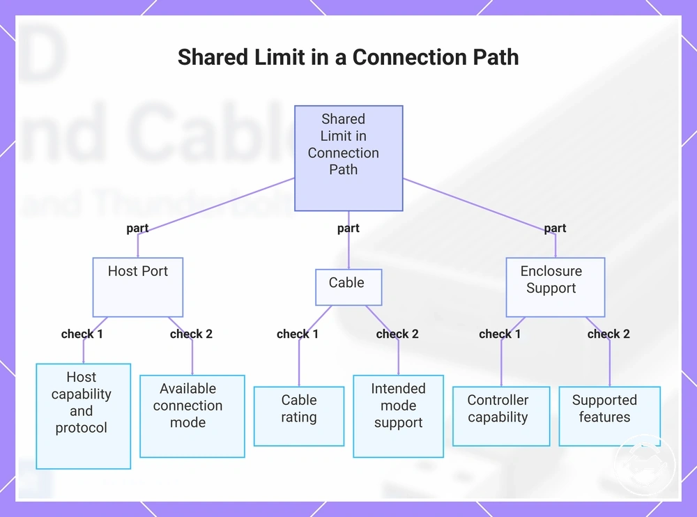 Shared Limit in a Connection Path