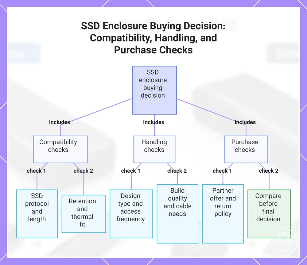 SSD Enclosure Buying Decision: Compatibility, Handling, and Purchase Checks