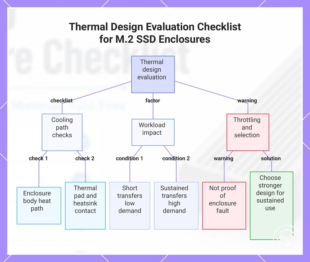 Thermal Design Evaluation Checklist for M.2 SSD Enclosures
