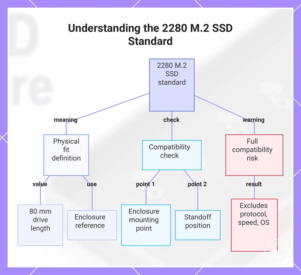 Understanding the 2280 M.2 SSD Standard