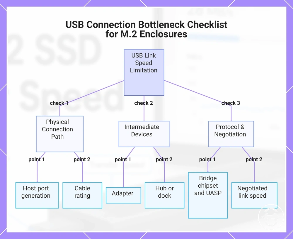 USB Connection Bottleneck Checklist for M.2 Enclosures