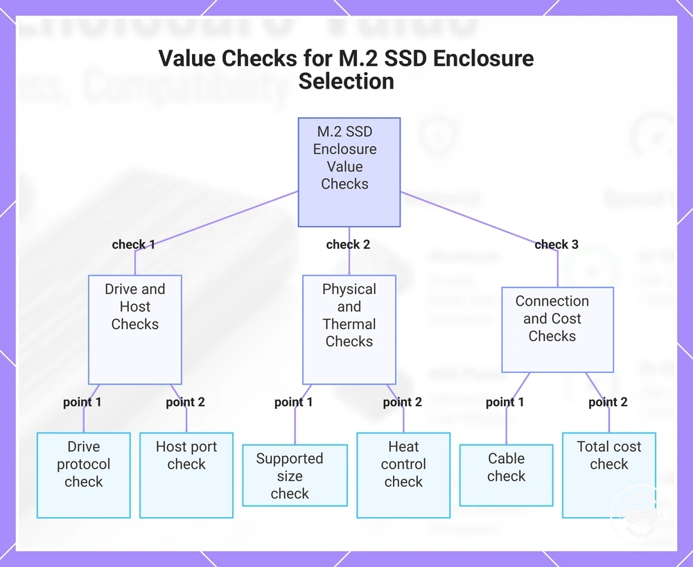 Value Checks for M.2 SSD Enclosure Selection