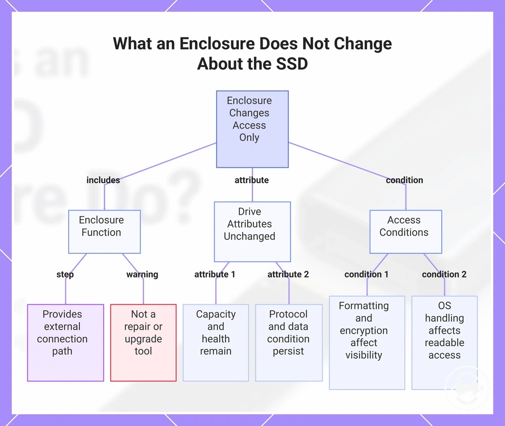 What an Enclosure Does Not Change About the SSD