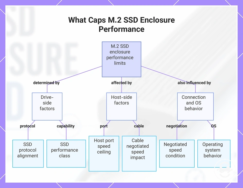 What Caps M.2 SSD Enclosure Performance