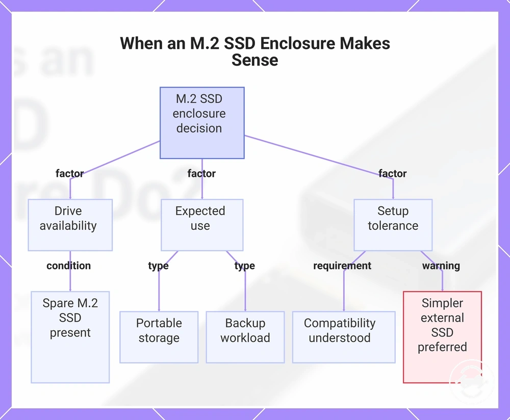When an M.2 SSD Enclosure Makes Sense