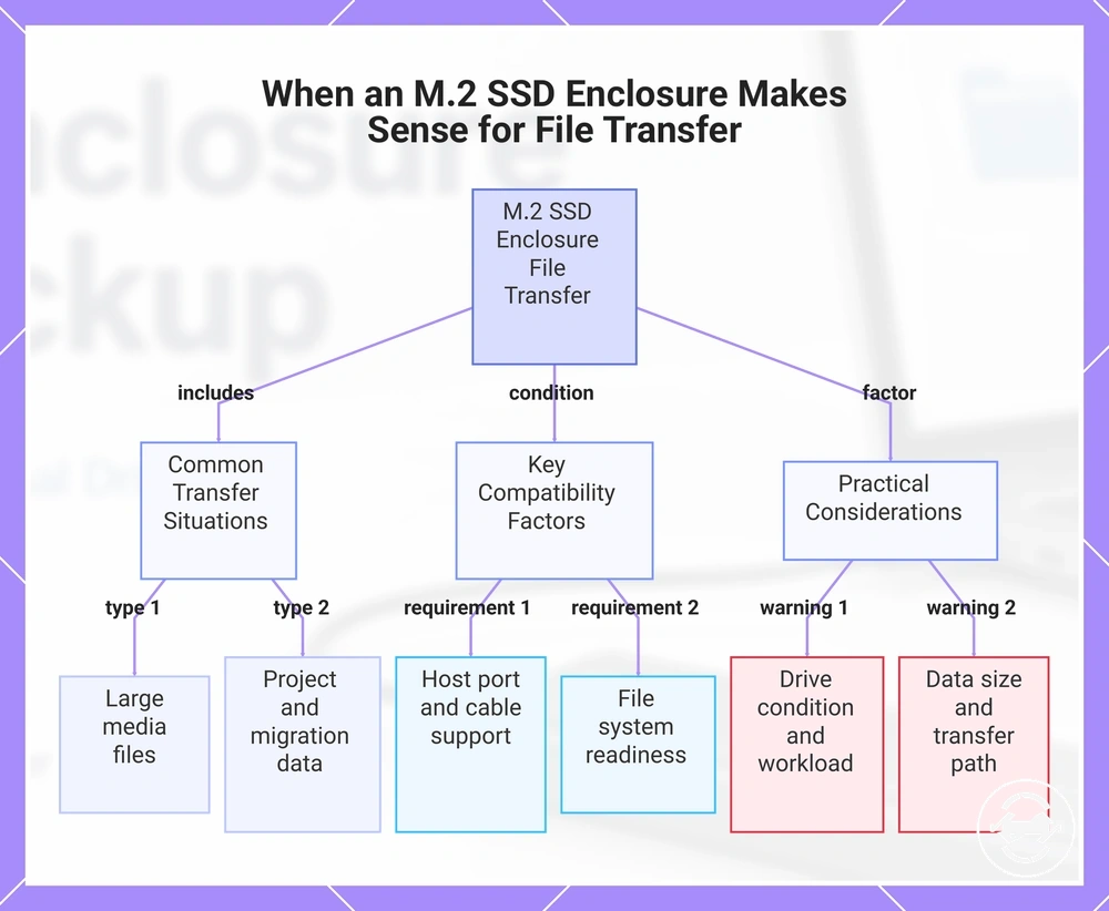When an M.2 SSD Enclosure Makes Sense for File Transfer